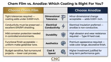 Five decision factors for choosing chem film versus anodize coating comparison guide