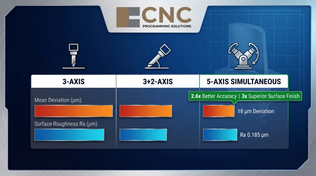5-axis simultaneous versus 3-axis dimensional accuracy and surface roughness comparison chart