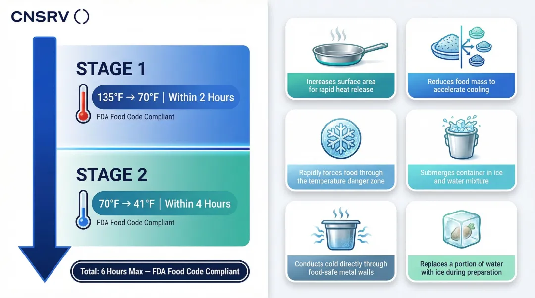 FDA approved cooling methods and temperature benchmarks for commercial kitchen compliance