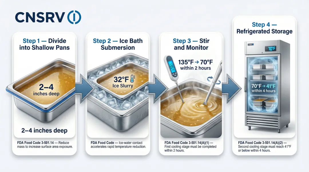 4-step FDA-compliant commercial broth cooling process flow infographic