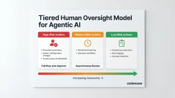 Three-tier human oversight model for agentic AI actions from autonomous to full approval