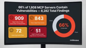 MCP server security vulnerability breakdown showing 66 percent failure rate and critical findings