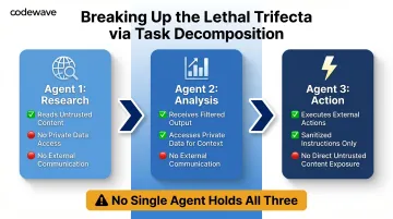 Three-agent task decomposition strategy eliminating lethal trifecta security risk