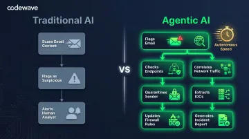 Traditional AI versus agentic AI email threat response workflow comparison