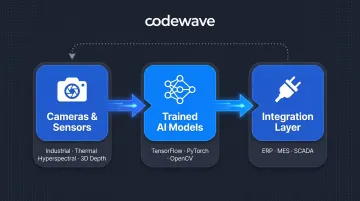 Three core components of computer vision system architecture and data flow