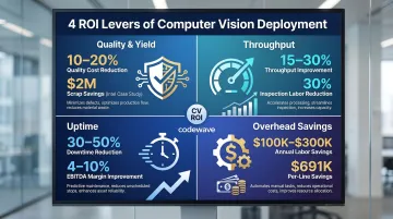 Four computer vision ROI levers quality throughput uptime and overhead reduction comparison