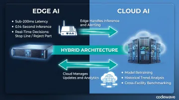 Edge AI versus cloud AI hybrid architecture for industrial computer vision deployments