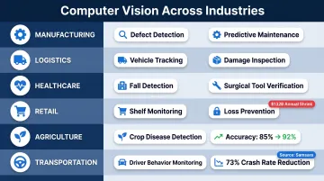 Computer vision industry applications across manufacturing healthcare retail agriculture energy transportation sectors