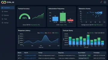 GenAI evaluation dashboard displaying accuracy hallucination rate latency and cost metrics