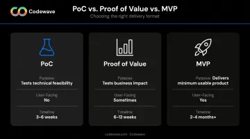 PoC versus Proof of Value versus MVP comparison table with timelines and purpose