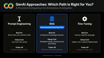 Prompt engineering versus RAG versus fine-tuning GenAI approach comparison infographic