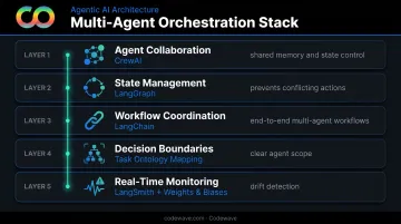 Multi-agent AI orchestration technology stack layers for supply chain coordination