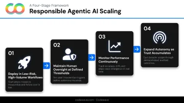 Four-step responsible agentic AI scaling path from pilot deployment to full autonomy