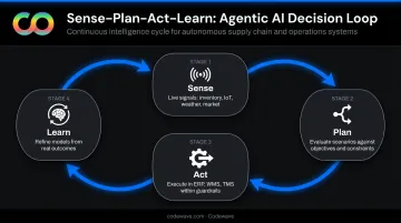 Agentic AI sense plan act learn loop four-stage cycle diagram