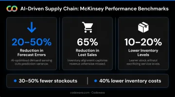 AI-driven demand forecasting impact statistics forecast errors inventory costs and lost sales