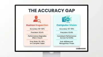 Computer vision versus human inspector accuracy and fatigue comparison infographic