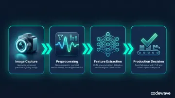 4-step computer vision quality control inspection process flow diagram