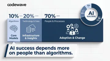 BCG X 10-20-70 AI success framework algorithms technology people and processes breakdown