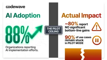AI adoption versus business impact gap statistics showing 80 percent no ROI