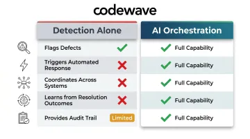 Detection alone versus AI orchestration five capability comparison side-by-side infographic