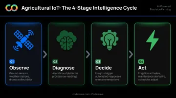 4-stage smart farming IoT cycle from observation to automated action