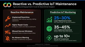 Predictive maintenance versus reactive maintenance cost and downtime comparison infographic