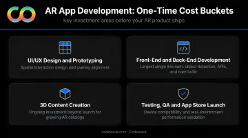 AR app development one-time cost breakdown across four key budget categories