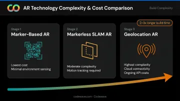 Three AR technology types comparison marker-based markerless and geolocation complexity levels
