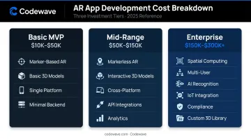 Three-tier AR app development cost comparison from MVP to enterprise