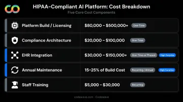 HIPAA-compliant AI platform full cost breakdown one-time and recurring components