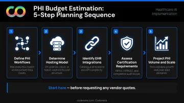 Five-step HIPAA AI platform budget estimation process from use case to vendor quote