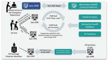 Epic EHR integration interface showing HL7 FHIR bidirectional data flow connection