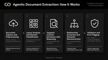 5-step agentic document extraction workflow from capture to validation and error flagging