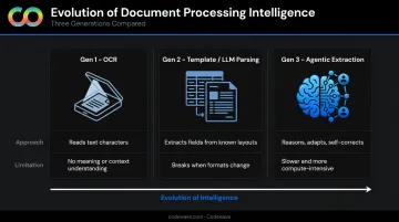 Three generations of document processing OCR template and agentic extraction comparison