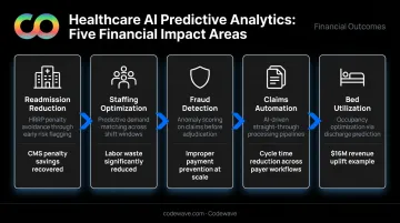 Healthcare AI cost reduction levers across care continuum five key financial impact areas
