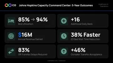 Johns Hopkins Capacity Command Center five-year operational performance improvement metrics infographic