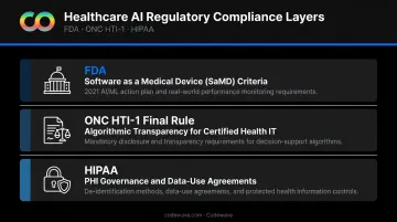 Healthcare AI regulatory compliance framework FDA ONC HIPAA three-layer oversight infographic