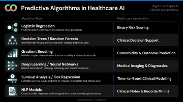 Six healthcare AI algorithm types and their clinical applications comparison table