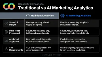 Traditional versus AI marketing analytics side-by-side comparison across four key dimensions