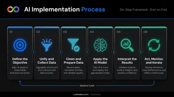 Six-step AI marketing analytics implementation process flow from objective to iteration