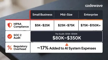 AI automation compliance cost breakdown HIPAA SOC2 and regulatory overhead by business size
