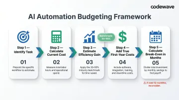 5-step AI automation budgeting framework from task identification to break-even calculation