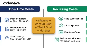 AI automation full cost breakdown one-time versus recurring expenses percentage comparison