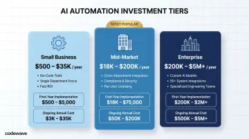 Three-tier AI automation pricing comparison small business mid-market enterprise annual costs