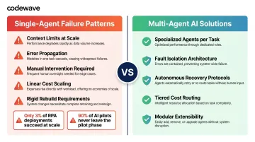 Single-agent automation failure patterns versus multi-agent AI solution comparison chart