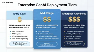 Three-tier enterprise GenAI deployment cost comparison from basic to advanced