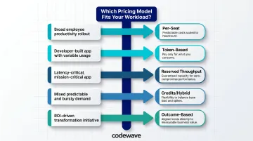 Enterprise GenAI pricing model decision framework matching workload types to billing structures