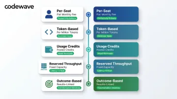 Five enterprise GenAI pricing models comparison with best-fit use cases