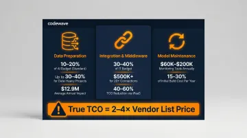 Three hidden enterprise GenAI cost categories data integration and model maintenance breakdown