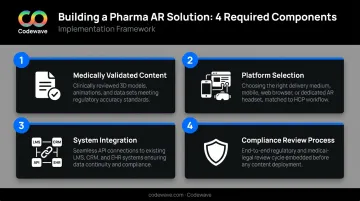 Four essential components of a successful pharmaceutical AR solution implementation framework